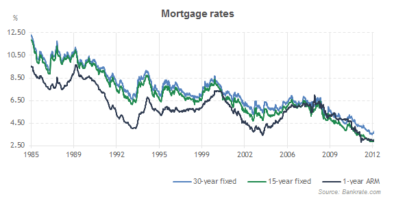 Bankrate 30 Year Rates