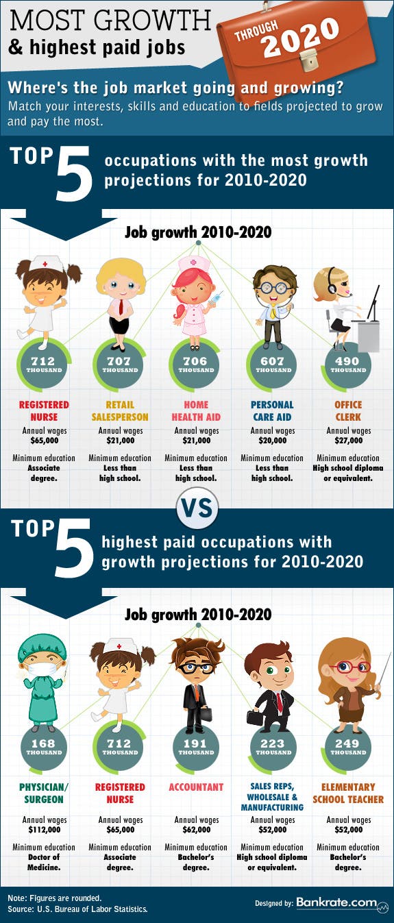 Most Growth & Highest Pay Jobs Through 2020