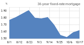 30 year fixed rate mortgage – 3 month trend 30 year fixed rate mortgage – 3 month trend