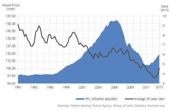 House Price Index