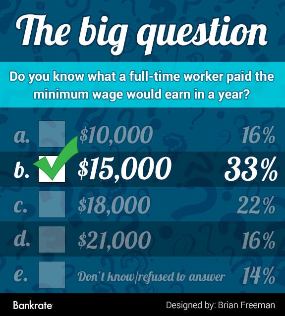 Do you know what a full-time worker paid the minimum wage would earn in a year?