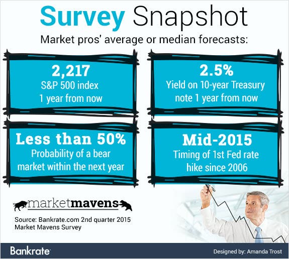 Marketpros' average or median forecasts