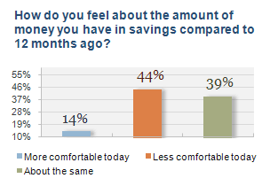 Savings
