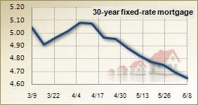 Mortgage rates for June 8, 2011 Mortgage rates for June 8, 2011