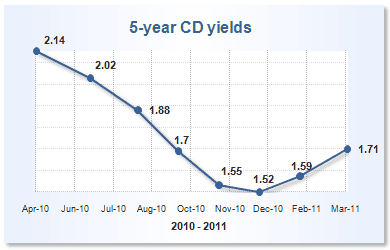 5-year CD yields chart