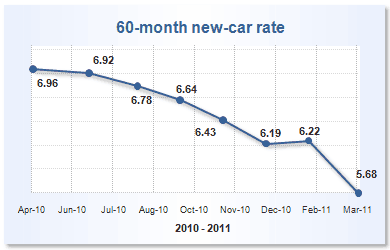 Car Loan Interest Rate Chart