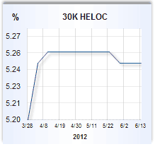 Home equity loan rate graph