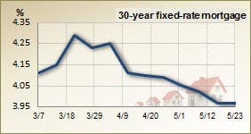 30 year fixed rate mortgage – 3 month trend 30 year fixed rate mortgage – 3 month trend
