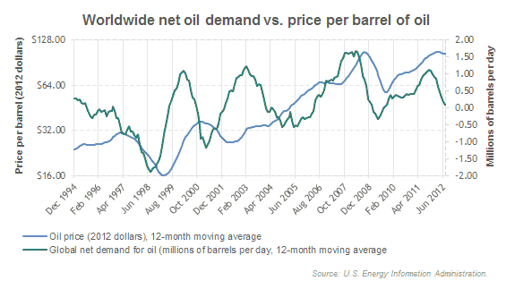 Gas Price Per Barrel Chart