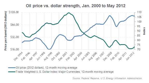 Oil price vs. dollar strength, Jan. 2000 to May 2012