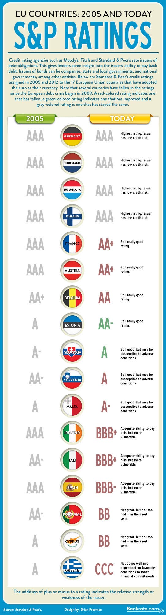 s-p-credit-ratings-of-eu-countries-through-crisis