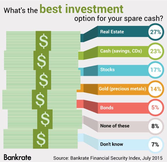 bankrate investment calculator