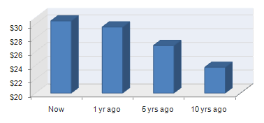 Average bounced-check fee