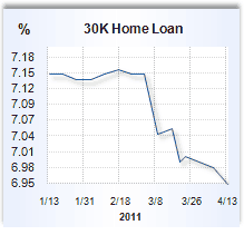 Irr Graphs 30k Home Equity Loan 20110413 