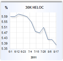 Home equity loan rate graph