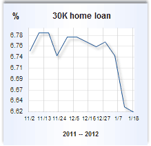 Home equity loan rate graph