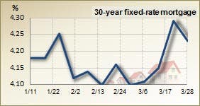 30 year fixed rate mortgage – 3 month trend 30 year fixed rate mortgage – 3 month trend