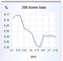 Home equity loan rate graph