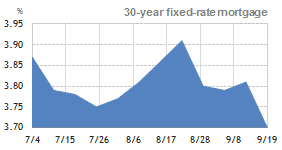 30 year fixed rate mortgage – 3 month trend 30 year fixed rate mortgage – 3 month trend
