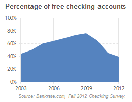 Free checking shuffles toward the grave