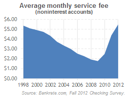 Expect higher monthly maintenance fee