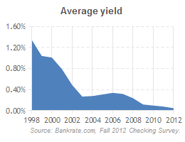 Yields on interest checking are falling