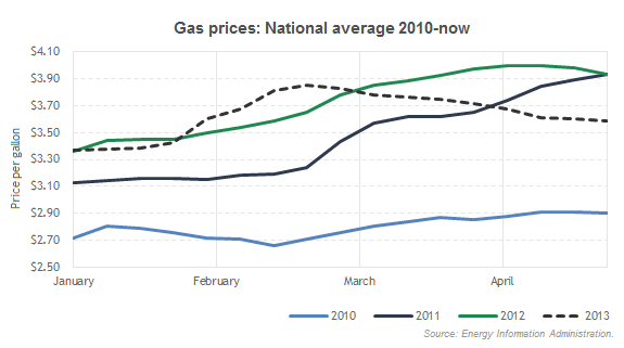 Gas prices: National average 2009-now
