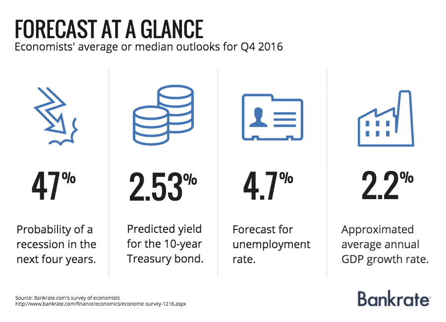 Economists' average or median forecasts Economists' average or median forecasts