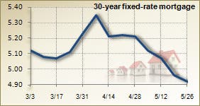 Mortgage rates