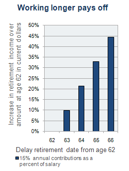 Working longer boosts retirement income