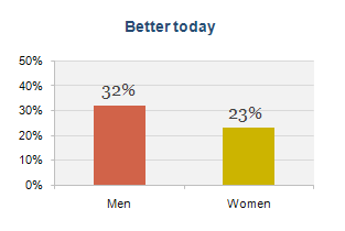 Overall finances: Men vs. women