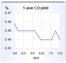 Cd rates florida