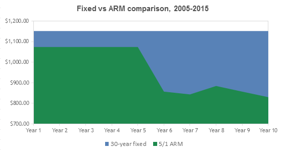 Fixed vs ARM comparison, 2005-2015