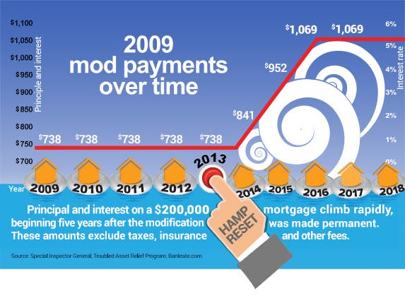 2009 mod payments over time | Life preserver © Hunor Focze/Shutterstock.com