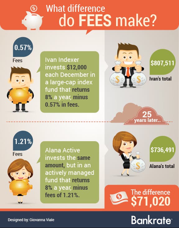 'What difference do fees make?' infobyte | Woman cartoon © Ziven/Shutterstock.com | Man cartoon © Ziven/Shutterstock.com | Piggy bank © Happy Art/Shutterstock.com