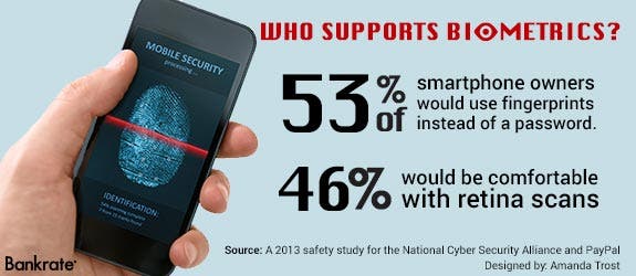 Who supports biometrics? | Phone Image © Bigstock
