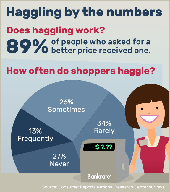 How often does haggling work? © Bigstock