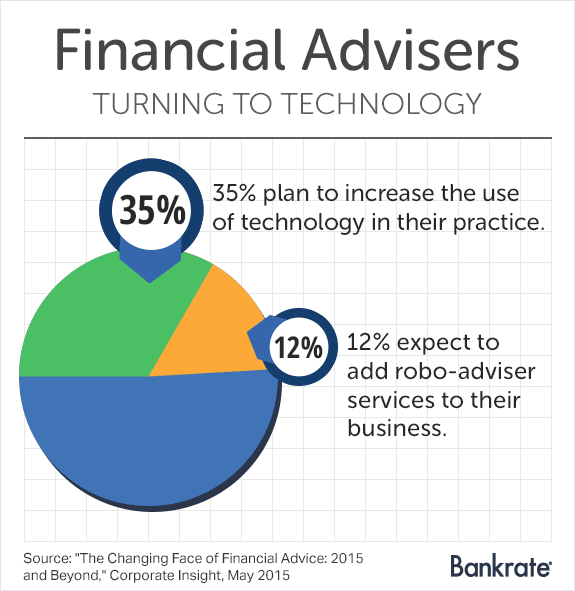 Financial advisers turning to technology Financial advisers turning to technology