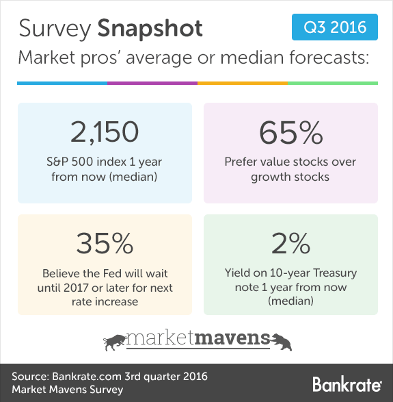 Survey Snapshot: Market pros' average or median forecasts Survey Snapshot: Market pros' average or median forecasts