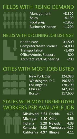 Infographic: Fields with rising demand