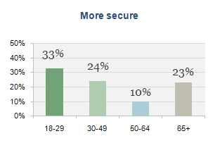 Job security: Age-related?