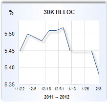 Home equity loan rate graph