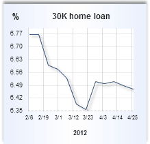 Home equity loan rate graph
