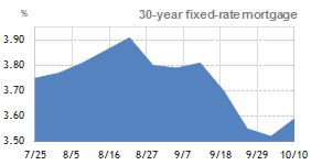 30 year fixed rate mortgage – 3 month trend 30 year fixed rate mortgage – 3 month trend