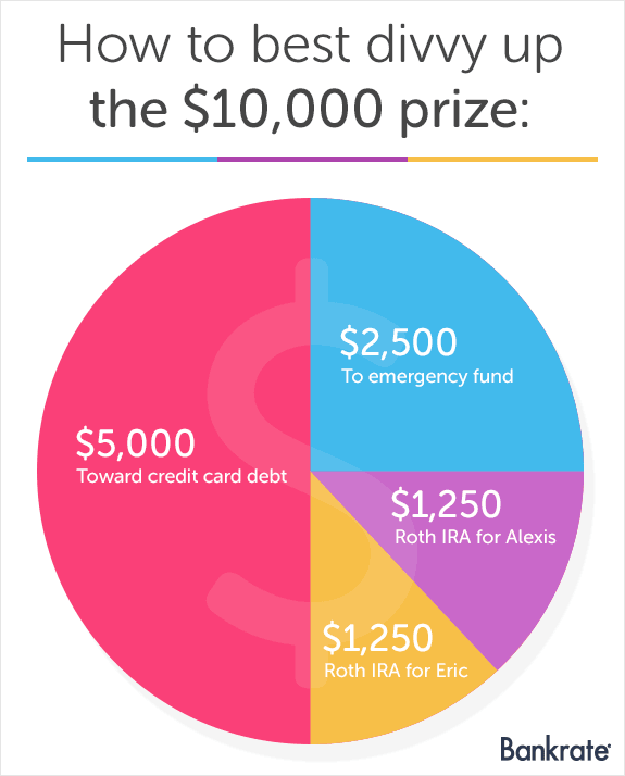 How to best divide up the $10,000 prize How to best divvy up the $10,000 prize