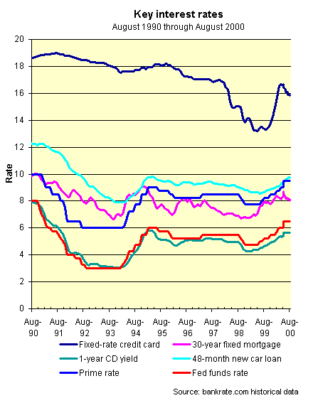 30 Year Mortgage Interest Rate History Chart