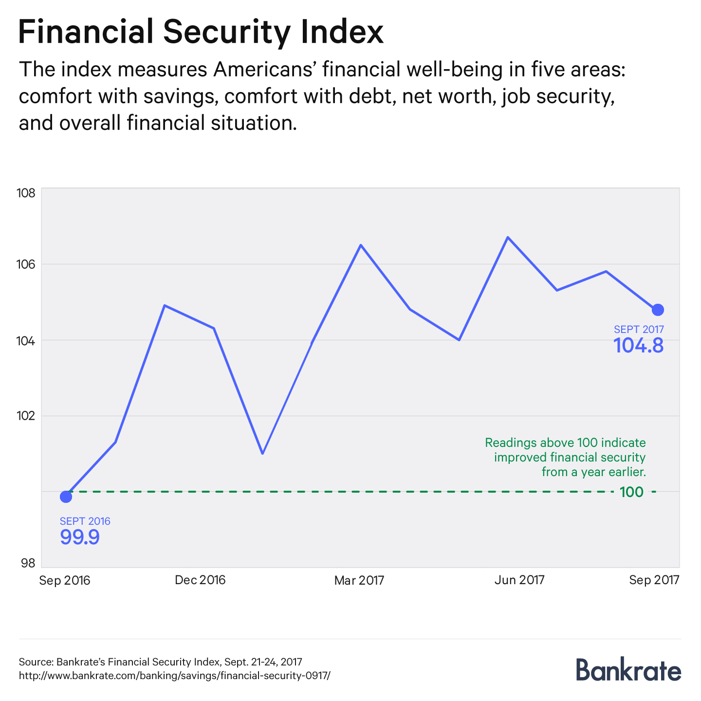 Financial Security Index, September 2017