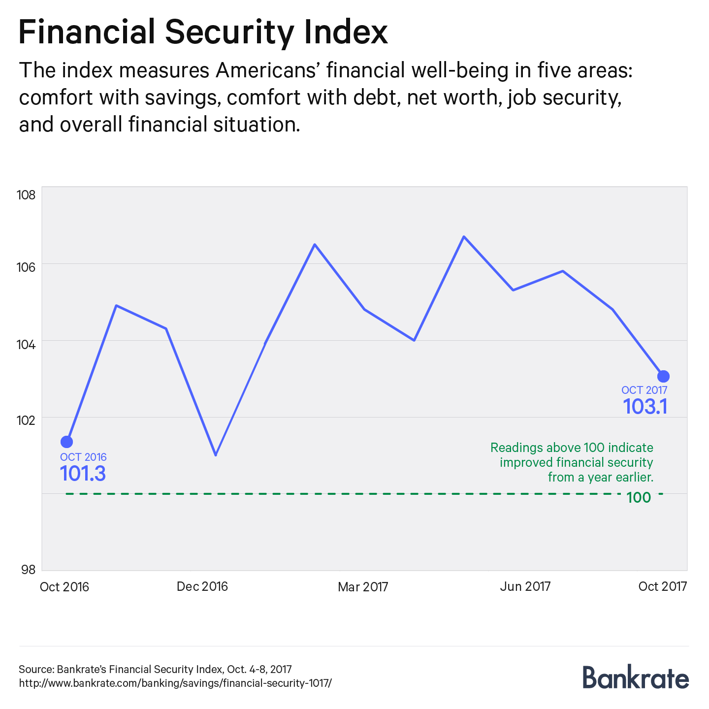 Financial Security Index, October 2017