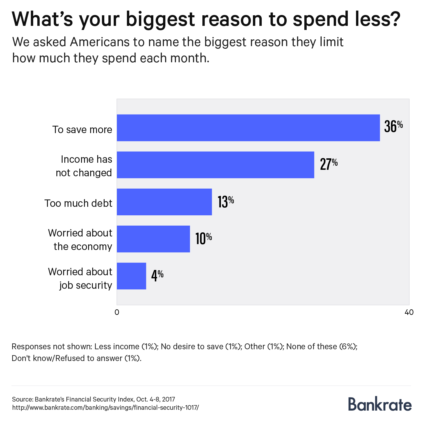 Financial Security Index Survey, Bankrate