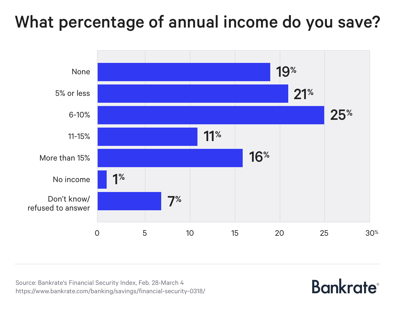 Despite An Improving Economy 20 Of Americans Aren T S!   aving Any - graph what percentage of annual income do you save